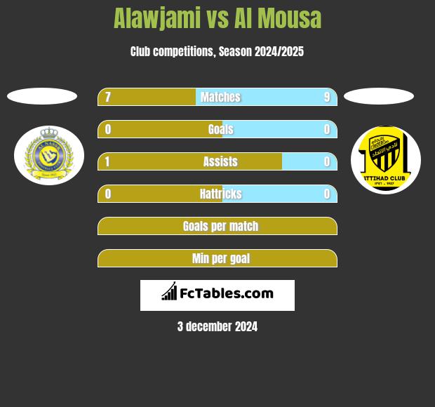 Alawjami vs Al Mousa h2h player stats