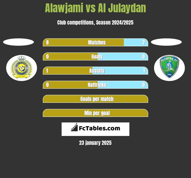 Alawjami vs Al Julaydan h2h player stats