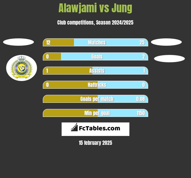 Alawjami vs Jung h2h player stats