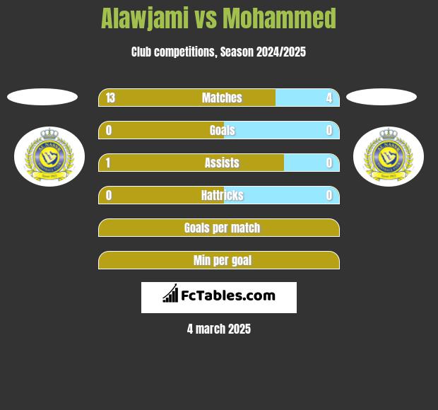 Alawjami vs Mohammed h2h player stats