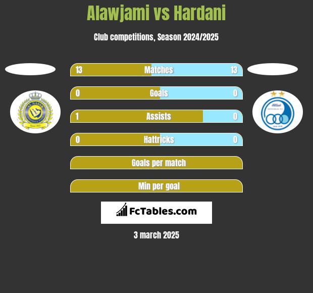 Alawjami vs Hardani h2h player stats