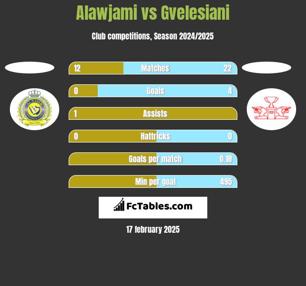 Alawjami vs Gvelesiani h2h player stats