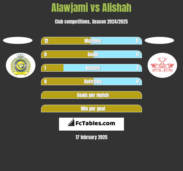 Alawjami vs Alishah h2h player stats