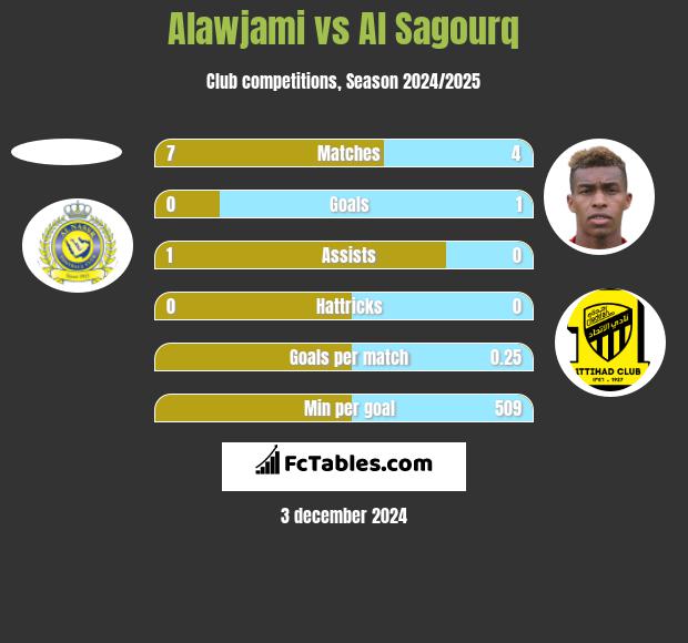 Alawjami vs Al Sagourq h2h player stats