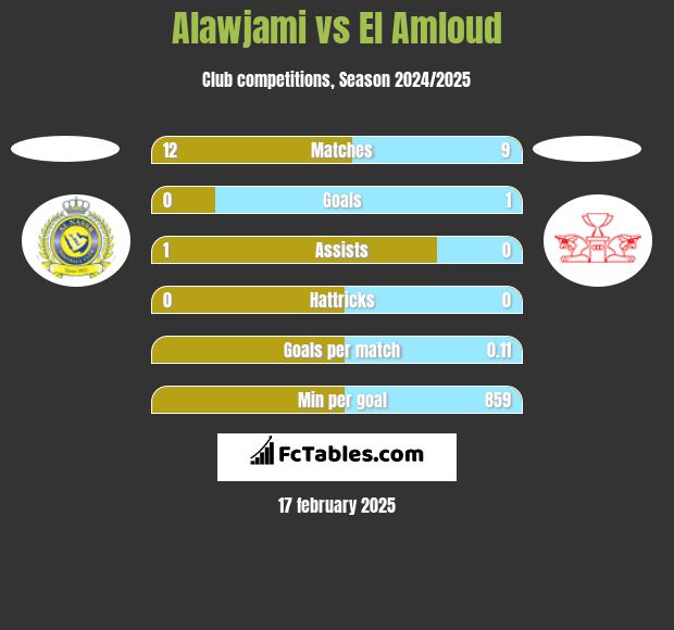 Alawjami vs El Amloud h2h player stats