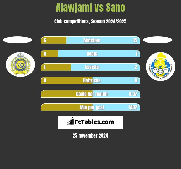 Alawjami vs Sano h2h player stats