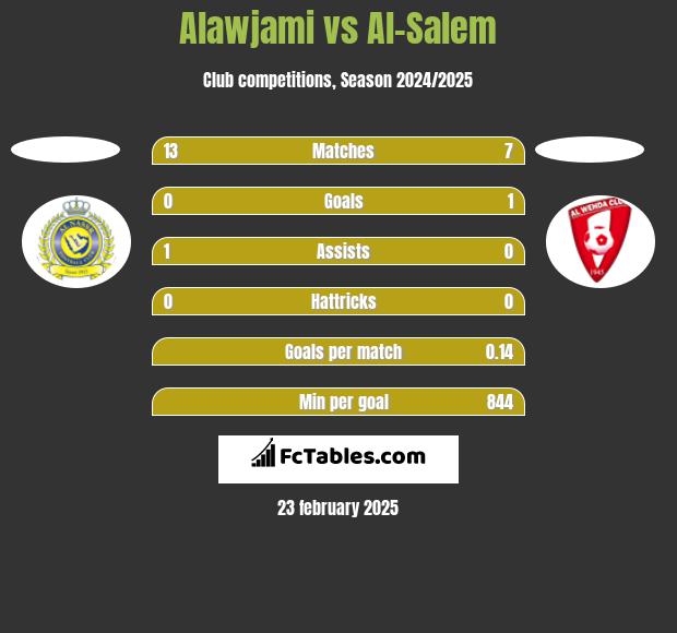 Alawjami vs Al-Salem h2h player stats