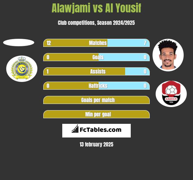 Alawjami vs Al Yousif h2h player stats