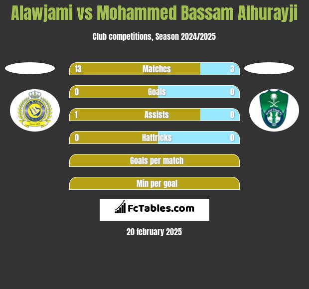 Alawjami vs Mohammed Bassam Alhurayji h2h player stats