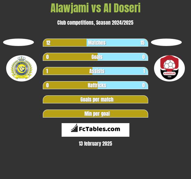 Alawjami vs Al Doseri h2h player stats