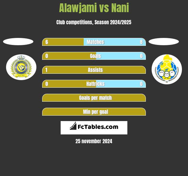 Alawjami vs Nani h2h player stats