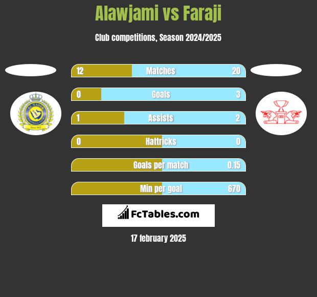 Alawjami vs Faraji h2h player stats