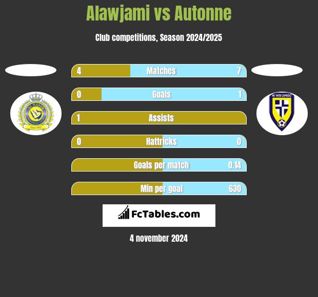 Alawjami vs Autonne h2h player stats