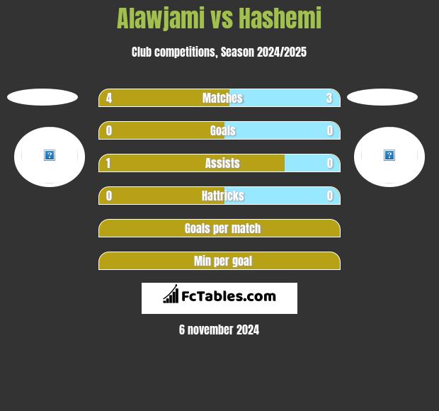 Alawjami vs Hashemi h2h player stats