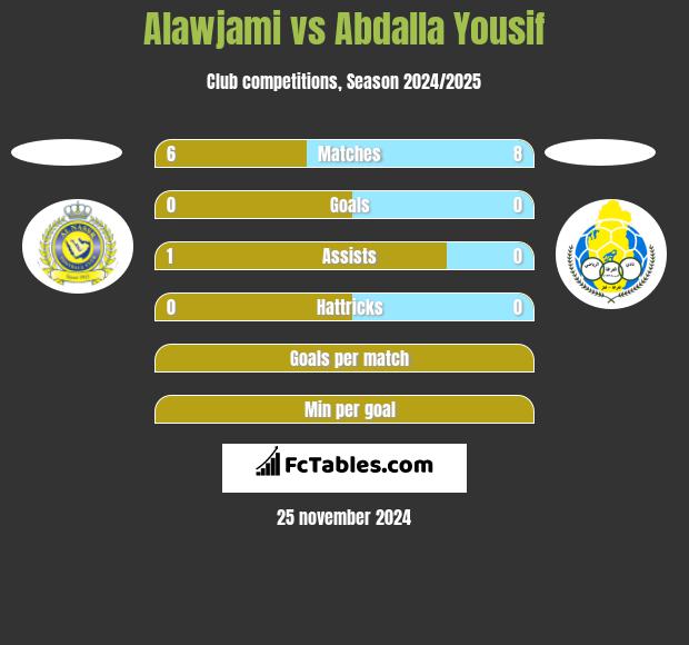 Alawjami vs Abdalla Yousif h2h player stats