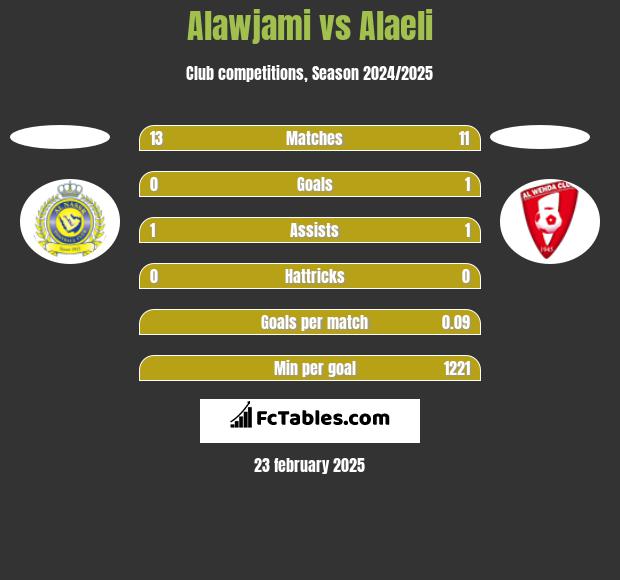 Alawjami vs Alaeli h2h player stats