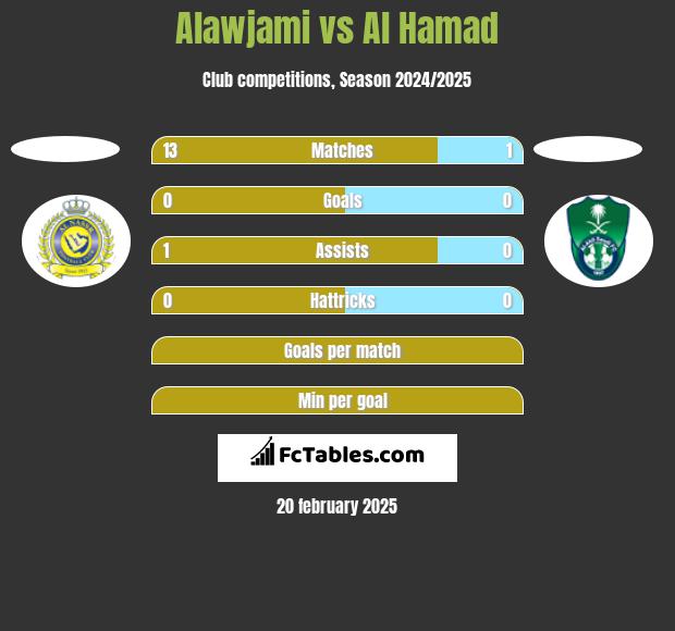 Alawjami vs Al Hamad h2h player stats