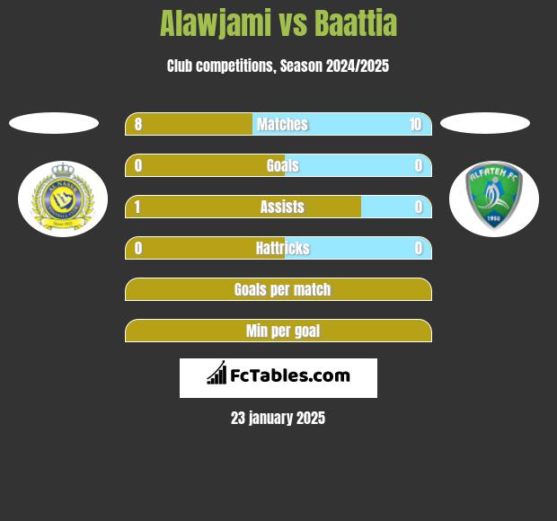 Alawjami vs Baattia h2h player stats