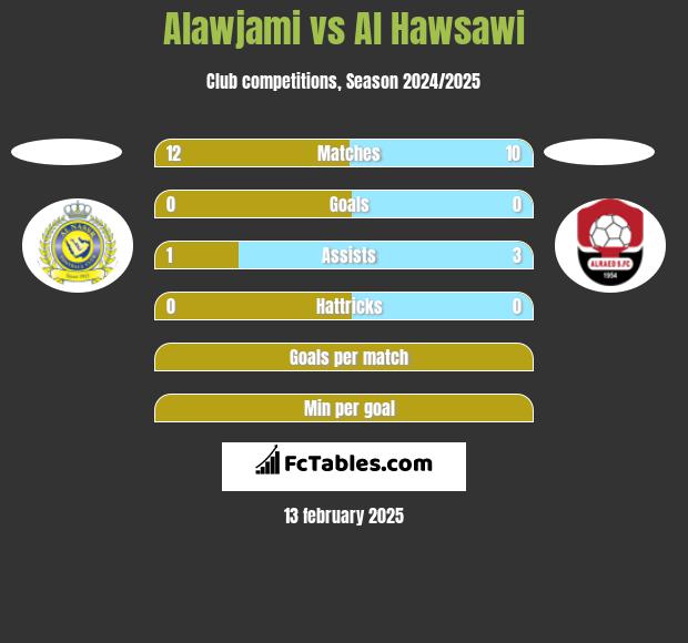 Alawjami vs Al Hawsawi h2h player stats