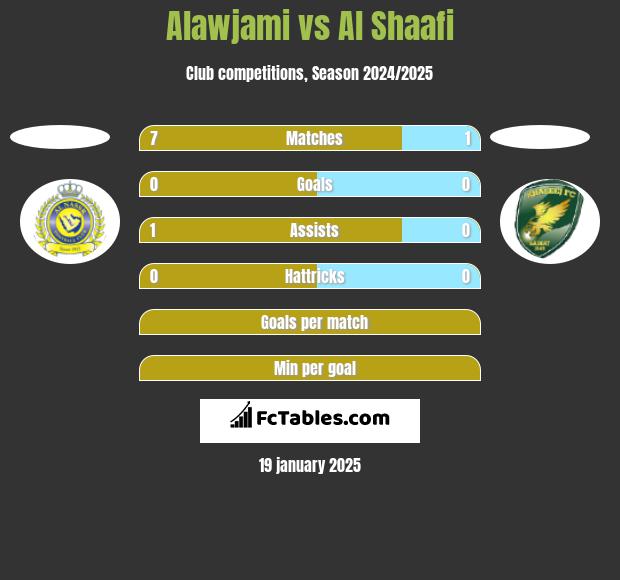 Alawjami vs Al Shaafi h2h player stats