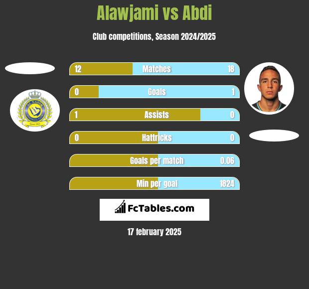 Alawjami vs Abdi h2h player stats