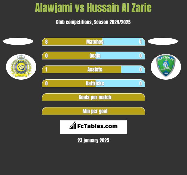 Alawjami vs Hussain Al Zarie h2h player stats