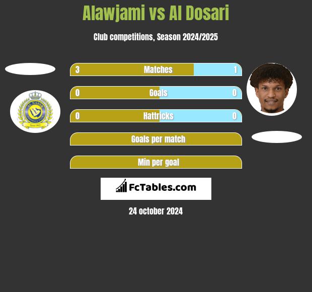 Alawjami vs Al Dosari h2h player stats