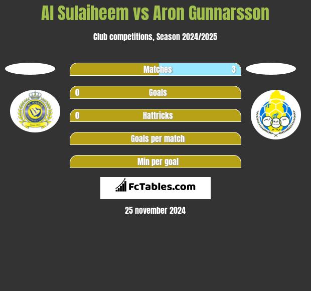 Al Sulaiheem vs Aron Gunnarsson h2h player stats