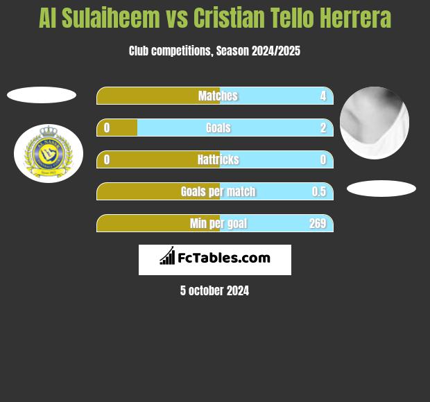 Al Sulaiheem vs Cristian Tello Herrera h2h player stats