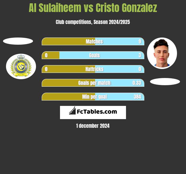 Al Sulaiheem vs Cristo Gonzalez h2h player stats