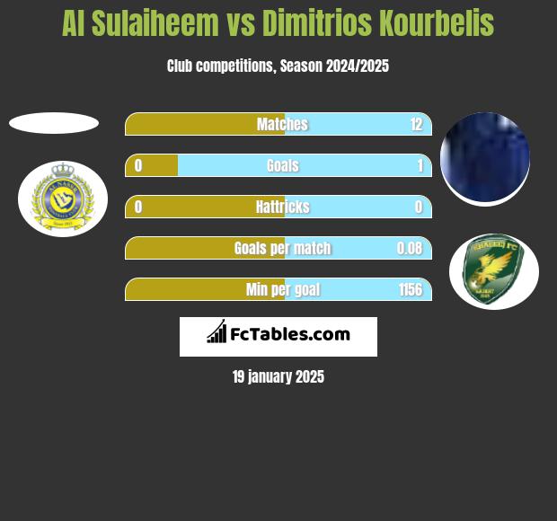 Al Sulaiheem vs Dimitrios Kourbelis h2h player stats