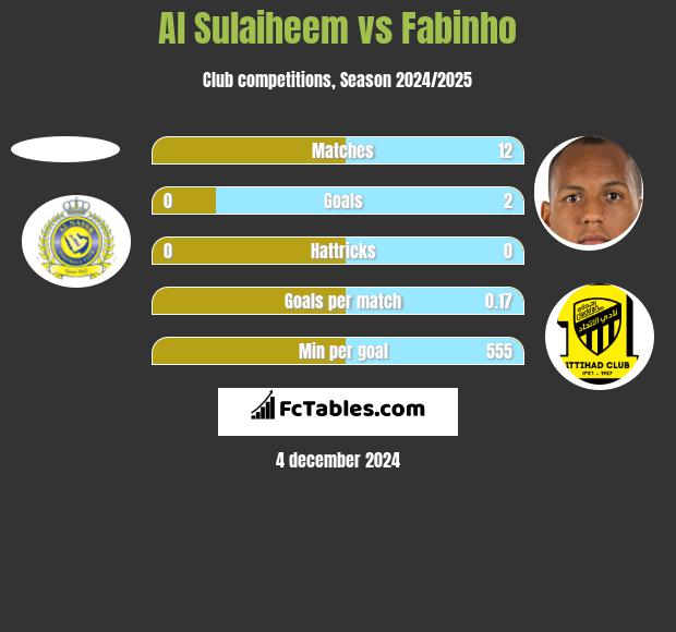 Al Sulaiheem vs Fabinho h2h player stats