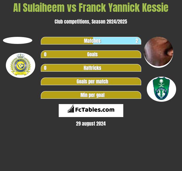 Al Sulaiheem vs Franck Yannick Kessie h2h player stats