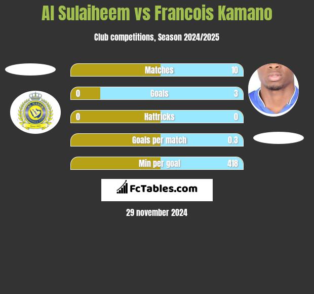 Al Sulaiheem vs Francois Kamano h2h player stats