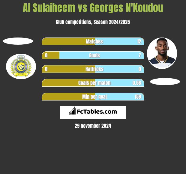 Al Sulaiheem vs Georges N'Koudou h2h player stats