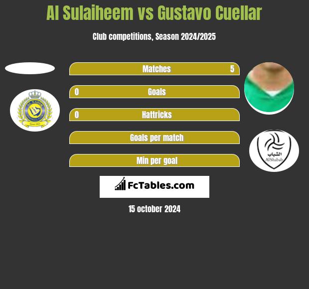 Al Sulaiheem vs Gustavo Cuellar h2h player stats