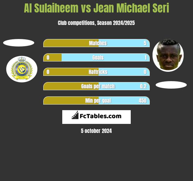 Al Sulaiheem vs Jean Michael Seri h2h player stats