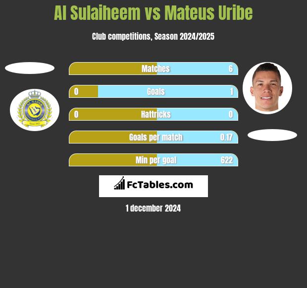 Al Sulaiheem vs Mateus Uribe h2h player stats