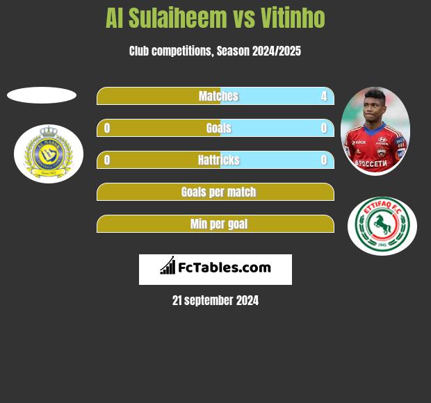 Al Sulaiheem vs Vitinho h2h player stats