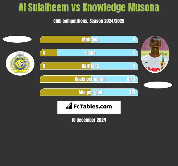 Al Sulaiheem vs Knowledge Musona h2h player stats