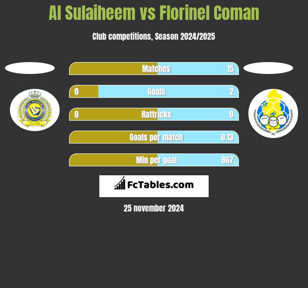 Al Sulaiheem vs Florinel Coman h2h player stats