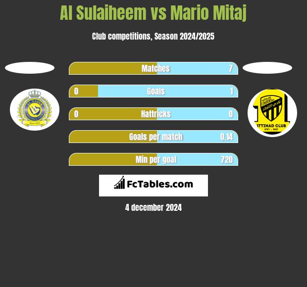 Al Sulaiheem vs Mario Mitaj h2h player stats