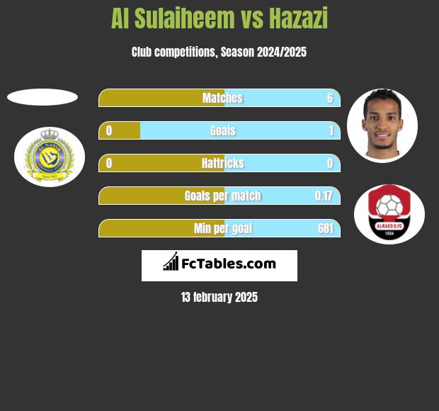 Al Sulaiheem vs Hazazi h2h player stats