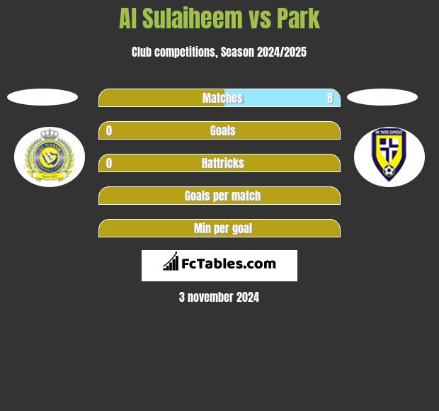 Al Sulaiheem vs Park h2h player stats