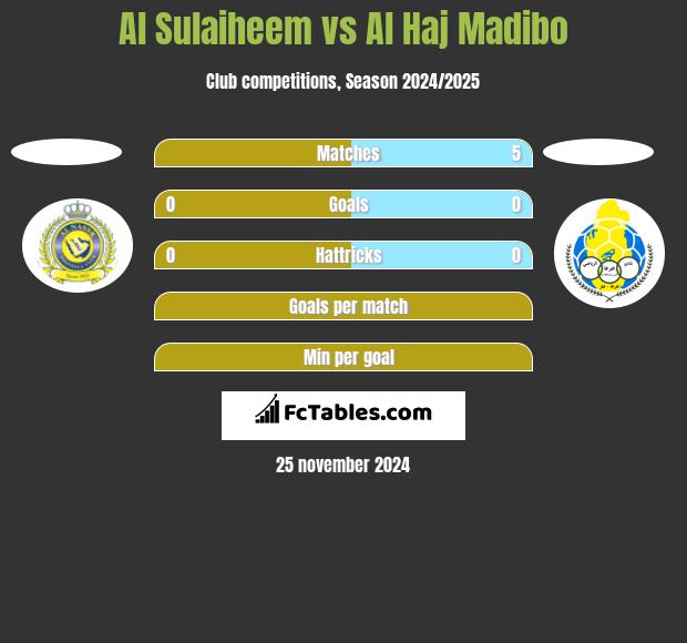 Al Sulaiheem vs Al Haj Madibo h2h player stats