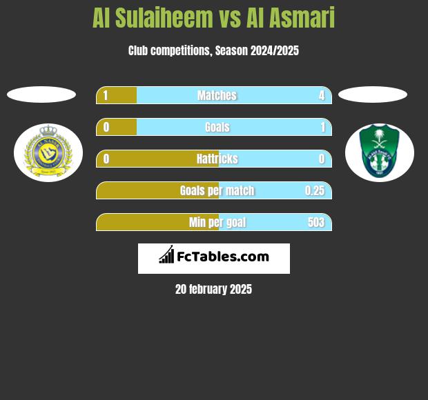 Al Sulaiheem vs Al Asmari h2h player stats