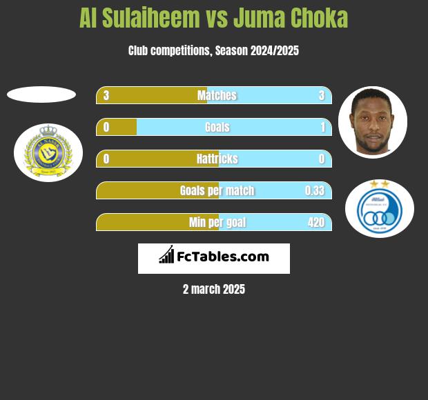 Al Sulaiheem vs Juma Choka h2h player stats