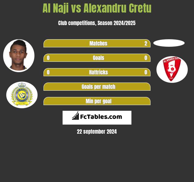 Al Naji vs Alexandru Cretu h2h player stats