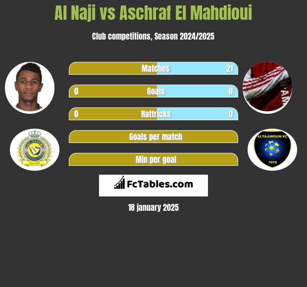 Al Naji vs Aschraf El Mahdioui h2h player stats