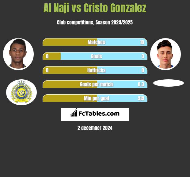 Al Naji vs Cristo Gonzalez h2h player stats